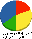 旭テクノプラント 貸借対照表 2011年10月期