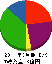 小飯田工業 貸借対照表 2011年3月期