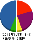 名古屋製作所 貸借対照表 2012年3月期
