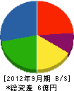森田工務店 貸借対照表 2012年9月期