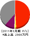米田工務店 損益計算書 2011年3月期