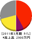 小川塗装 損益計算書 2011年3月期