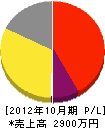 岩田電気商会 損益計算書 2012年10月期