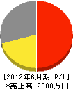 菅原松好園 損益計算書 2012年6月期