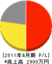 木間塚電気商会 損益計算書 2011年4月期