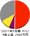 丸福電業 損益計算書 2011年5月期