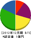 宇田川電機 貸借対照表 2012年12月期