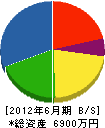 蔵田建設 貸借対照表 2012年6月期