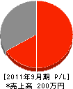 石田設備 損益計算書 2011年9月期