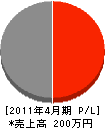 Ｓ・Ｓ・Ｔ 損益計算書 2011年4月期