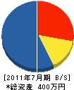 福岡安全 貸借対照表 2011年7月期