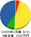 協栄黒板 貸借対照表 2009年2月期