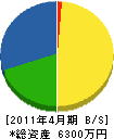 三反田建設 貸借対照表 2011年4月期
