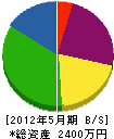 松栄建設 貸借対照表 2012年5月期