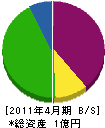 松田工務店 貸借対照表 2011年4月期