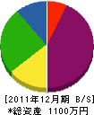 相澤塗装工業 貸借対照表 2011年12月期