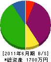 嶋村設備 貸借対照表 2011年6月期