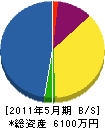 益山土木 貸借対照表 2011年5月期