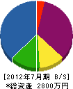 尾道シーリング 貸借対照表 2012年7月期