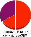 花田塗装 損益計算書 2009年12月期 花田塗装 損益計算書 2009年12月期