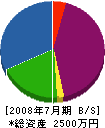 富岡電気工業 貸借対照表 2008年7月期
