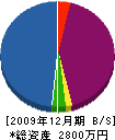 アオキ建築 貸借対照表 2009年12月期