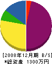 冨永電機商会 貸借対照表 2008年12月期
