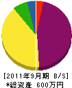 小島建設 貸借対照表 2011年9月期