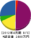 福田電気工事 貸借対照表 2012年4月期