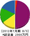 久田緑化造園 貸借対照表 2012年7月期