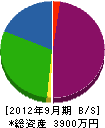 塚本造園工務所 貸借対照表 2012年9月期