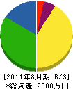坂本商店 貸借対照表 2011年8月期