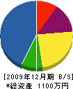 福井テック 貸借対照表 2009年12月期