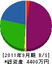 加藤設備工業 貸借対照表 2011年9月期