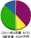 松吉工務店 貸借対照表 2011年4月期