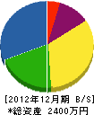 日本緑化 貸借対照表 2012年12月期