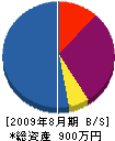 菊川興業 貸借対照表 2009年8月期