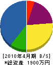 谷島組土木 貸借対照表 2010年4月期