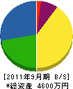 増渕設備工業 貸借対照表 2011年9月期