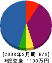 石塚設備 貸借対照表 2008年3月期