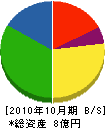 谷口工務店 貸借対照表 2010年10月期