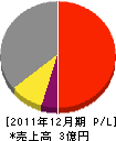 山口松樹園 損益計算書 2011年12月期