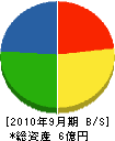 成澤木工 貸借対照表 2010年9月期