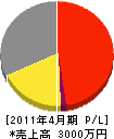 福永工務店 損益計算書 2011年4月期