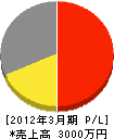 黒田塗装商会 損益計算書 2012年3月期