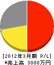 東北武田電気工事 損益計算書 2012年3月期