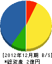 仙台ヨーコー 貸借対照表 2012年12月期