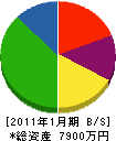 菊地石材工業 貸借対照表 2011年1月期