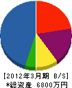 平塚組 貸借対照表 2012年3月期