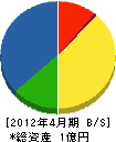 東亜塗装 貸借対照表 2012年4月期
